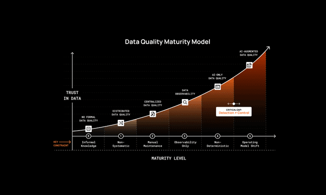 The Data Quality Maturity Model: Moving from Incident Response to Proactive Data Trust