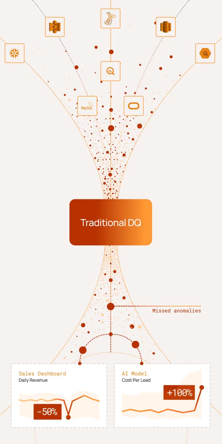 Illustration showing infographic of the problem Qualytics solves.