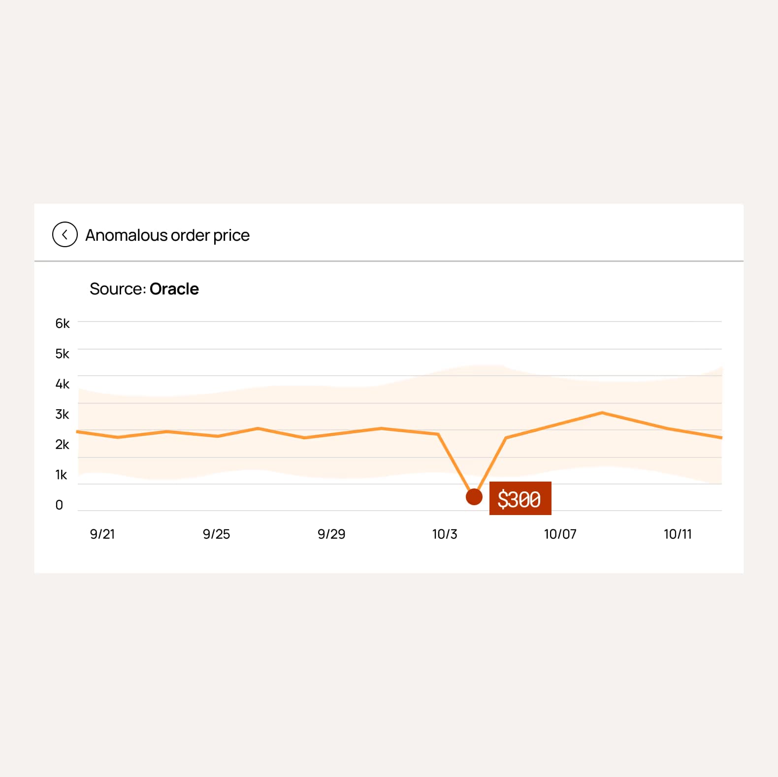 Qualytics learns how your data behaves and auto-generates 95% of your data quality rules on day one. The remaining business rules are quick to author with guided templates. Broad coverage that used to take months of manual work now takes minutes.